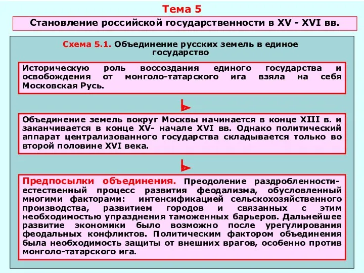 Тема 5 Становление российской государственности в XV - XVI вв.