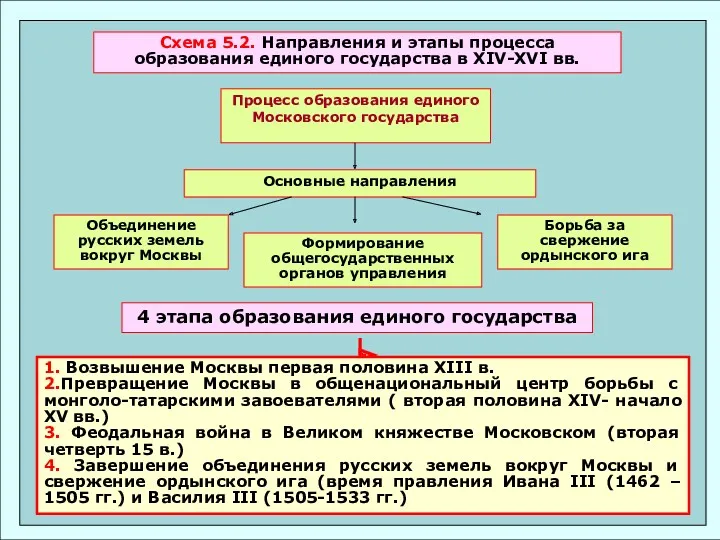 Схема 5.2. Направления и этапы процесса образования единого государства в XIV-XVI вв. 1.