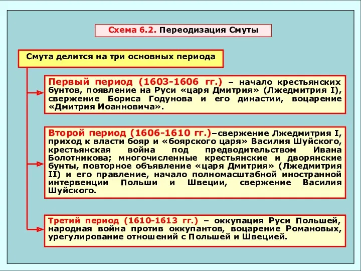 Схема 6.2. Переодизация Смуты