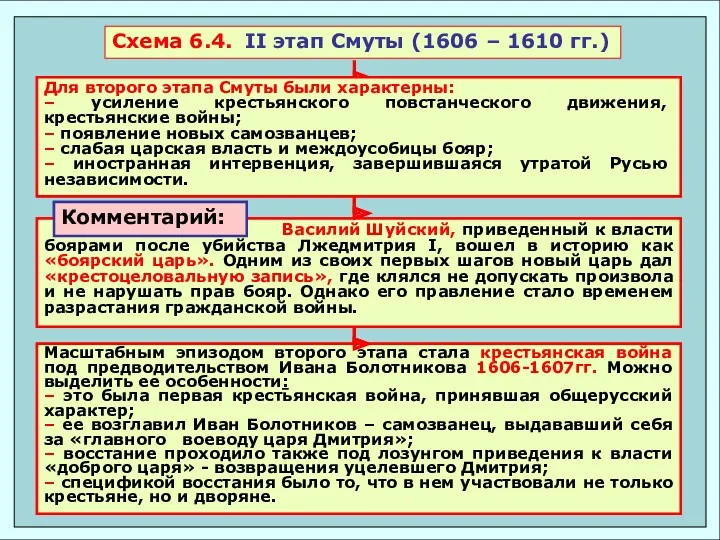 Схема 6.4. II этап Смуты (1606 – 1610 гг.)