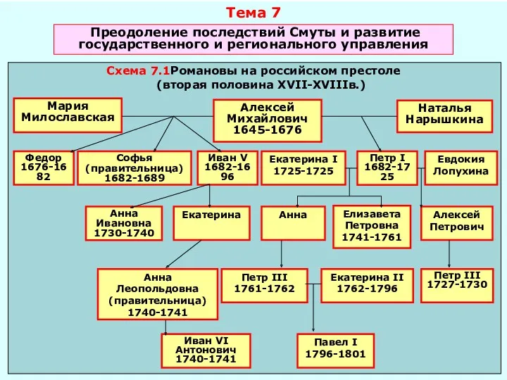 Тема 7 Преодоление последствий Смуты и развитие государственного и регионального управления