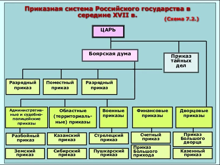 ЦАРЬ Боярская дума Приказ тайных дел Разрядный приказ Поместный приказ