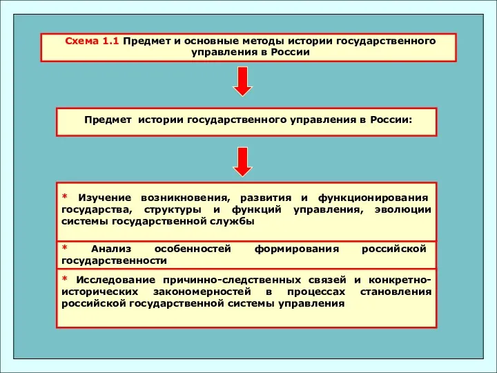 Схема 1.1 Предмет и основные методы истории государственного управления в России