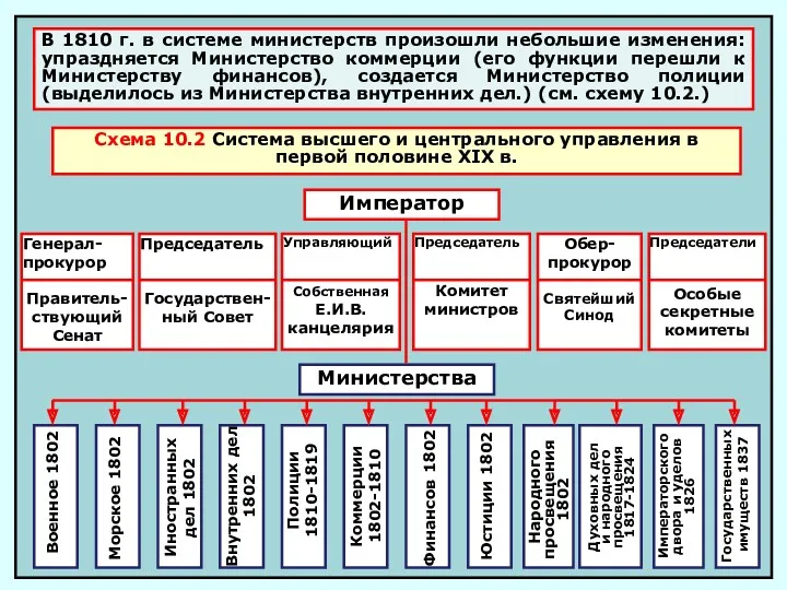 В 1810 г. в системе министерств произошли небольшие изменения: упраздняется