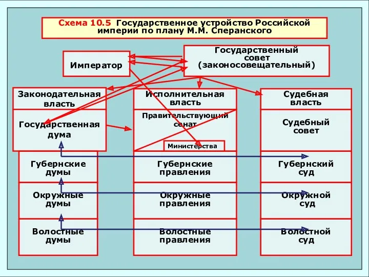 Схема 10.5 Государственное устройство Российской империи по плану М.М. Сперанского Император Государственный совет