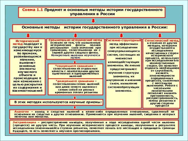 Схема 1.1 Предмет и основные методы истории государственного управления в России