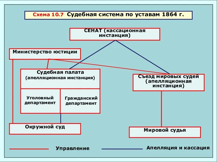 Схема 10.7 Судебная система по уставам 1864 г. СЕНАТ (кассационная инстанция) Министерство юстиции