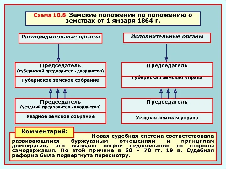 Схема 10.8 Земские положения по положению о земствах от 1 января 1864 г.