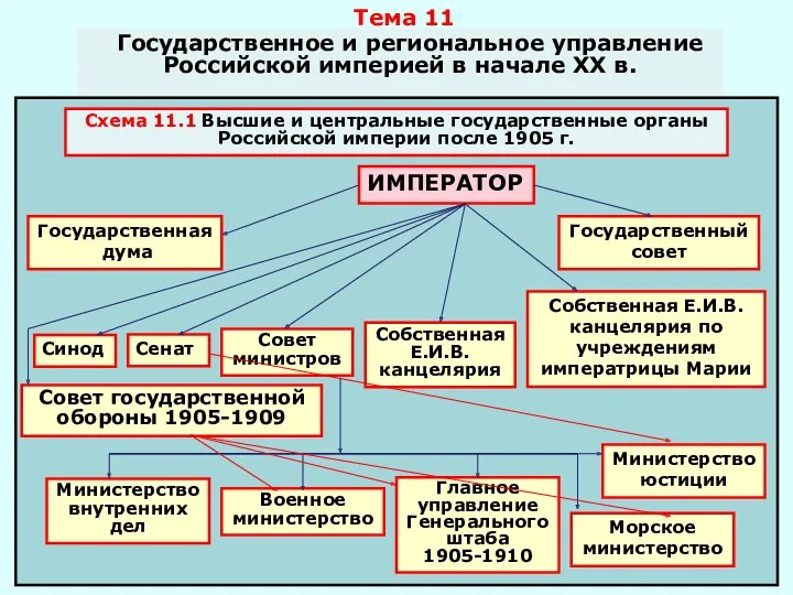 Тема 11 Государственное и региональное управление Российской империей в начале XX в. Схема