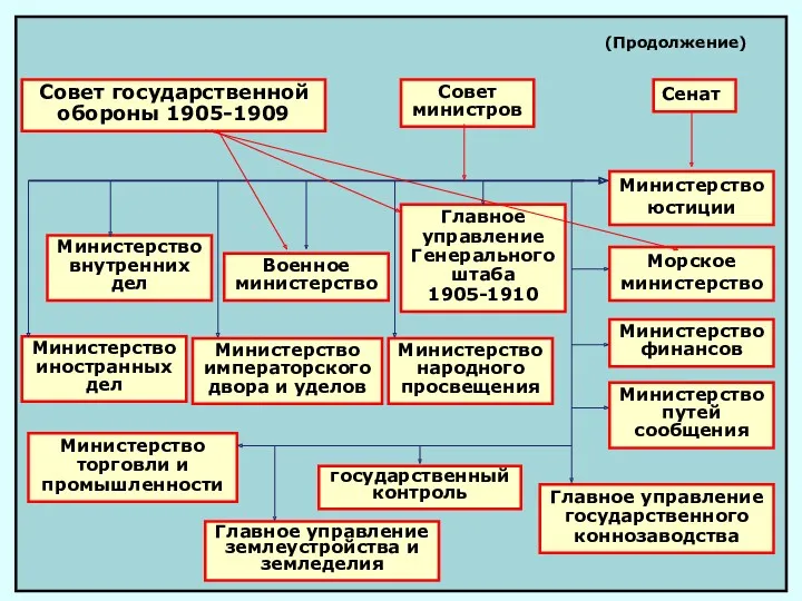 Совет министров Совет государственной обороны 1905-1909 Министерство внутренних дел Военное