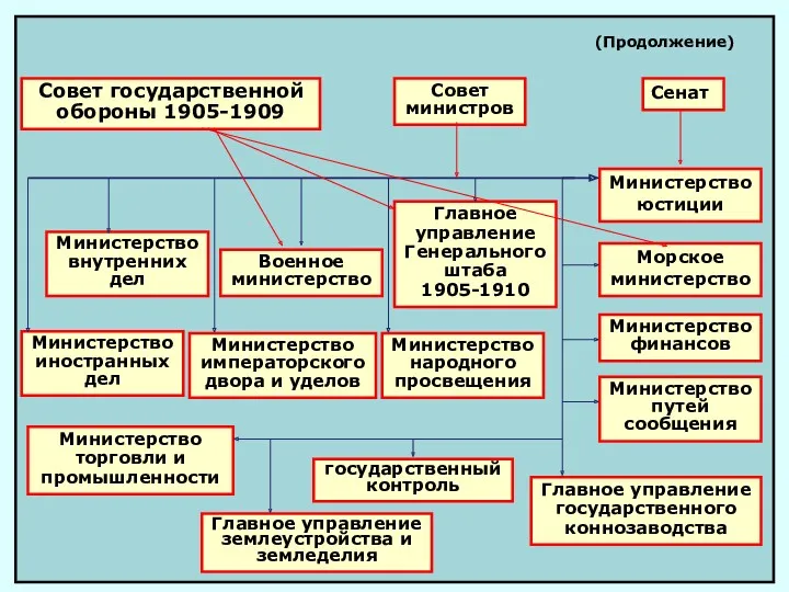 Совет министров Совет государственной обороны 1905-1909 Министерство внутренних дел Военное министерство Главное управление