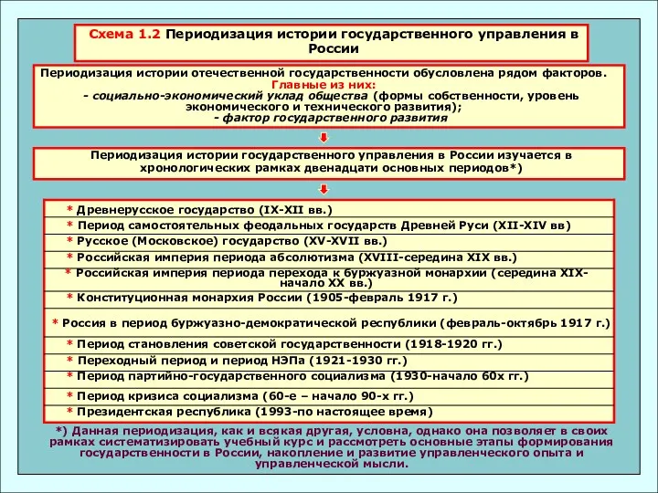 *) Данная периодизация, как и всякая другая, условна, однако она