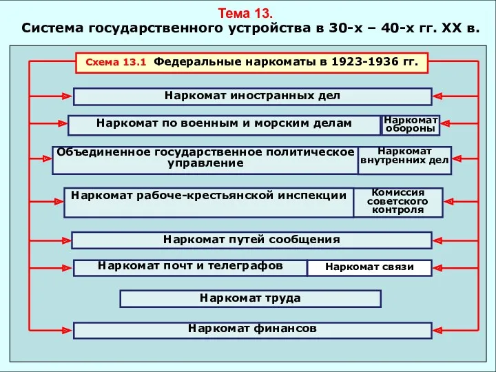 Тема 13. Система государственного устройства в 30-х – 40-х гг. ХХ в. Схема