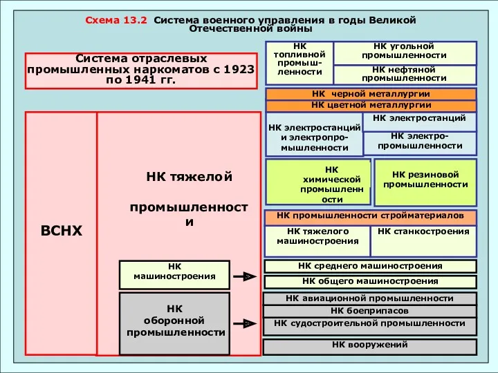 Схема 13.2 Система военного управления в годы Великой Отечественной войны Система отраслевых промышленных
