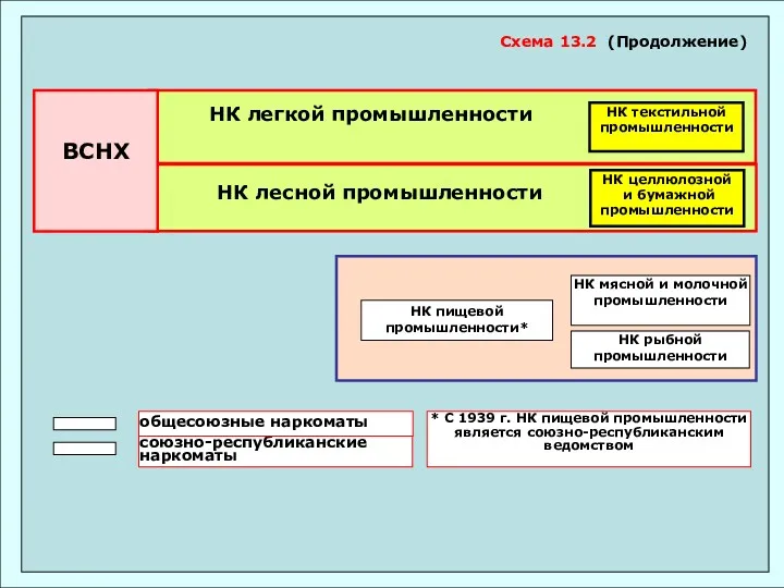 Схема 13.2 (Продолжение) НК рыбной промышленности НК мясной и молочной промышленности НК текстильной