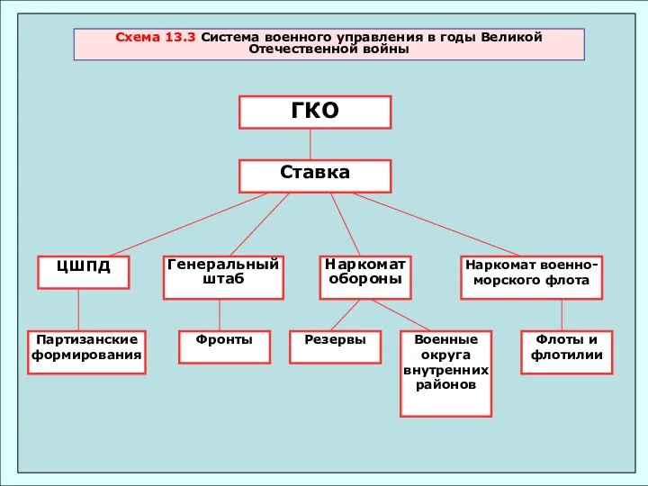 Схема 13.3 Система военного управления в годы Великой Отечественной войны ГКО Ставка ЦШПД