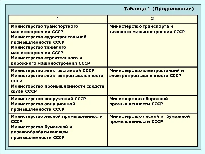 Таблица 1 (Продолжение)