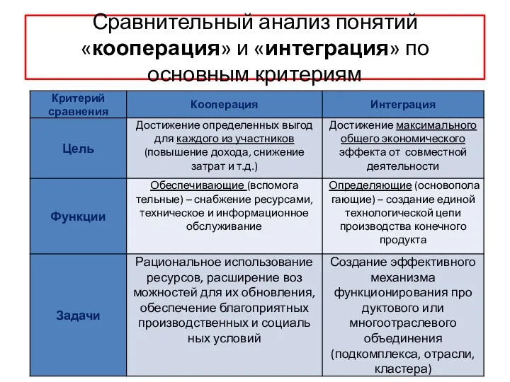 Сравнительный анализ понятий «кооперация» и «интеграция» по основным критериям