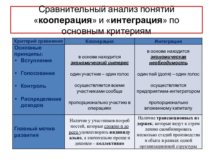 Сравнительный анализ понятий «кооперация» и «интеграция» по основным критериям