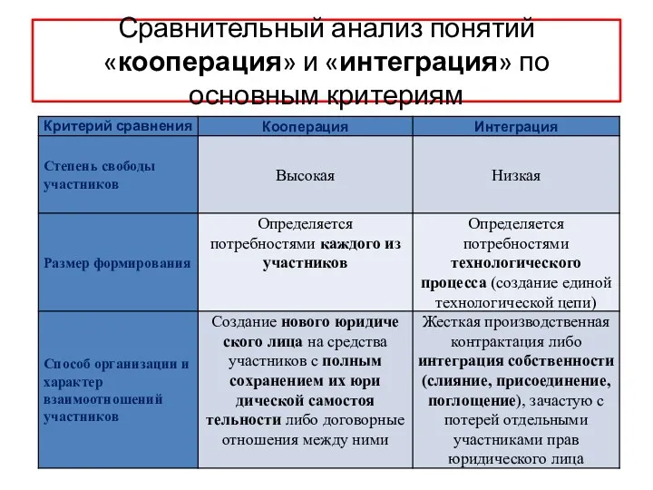 Сравнительный анализ понятий «кооперация» и «интеграция» по основным критериям