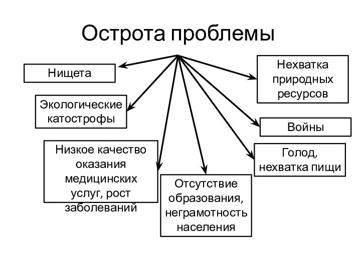 Острота проблемы Нехватка природных ресурсов Экологические катострофы Низкое качество оказания