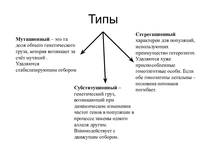 Типы Субституционный – генетический груз, возникающий при динамическом изменении частот