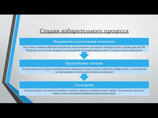 Стадии избирательного процесса