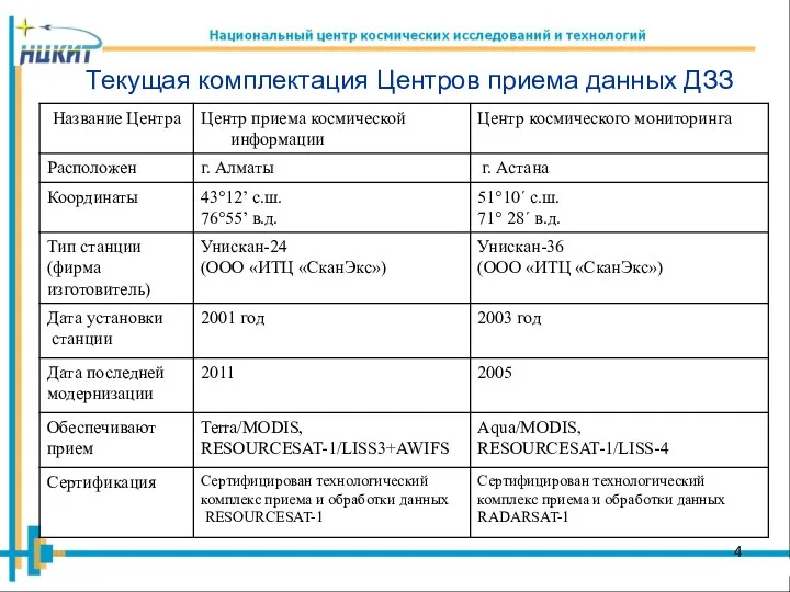 Текущая комплектация Центров приема данных ДЗЗ