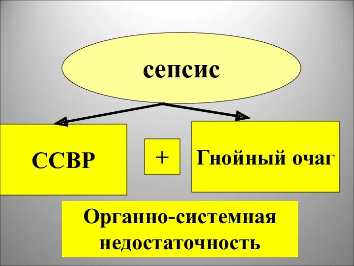 сепсис ССВР + Гнойный очаг Органно-системная недостаточность