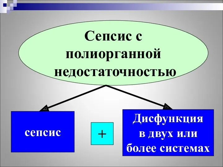 Сепсис с полиорганной недостаточностью + сепсис Дисфункция в двух или более системах