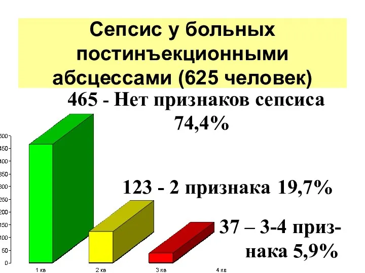 Сепсис у больных постинъекционными абсцессами (625 человек) 123 - 2