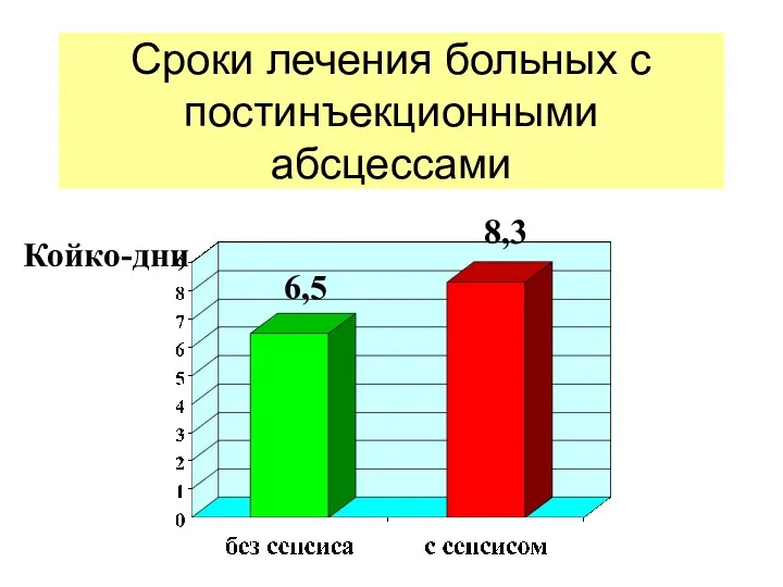 Сроки лечения больных с постинъекционными абсцессами Койко-дни 6,5 8,3