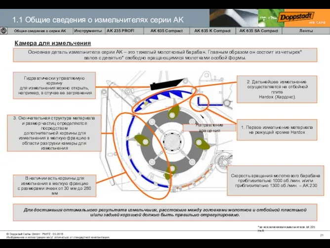 Камера для измельчения Направление вращения *за исключением измельчителя AK 235 Profi 1. Первое