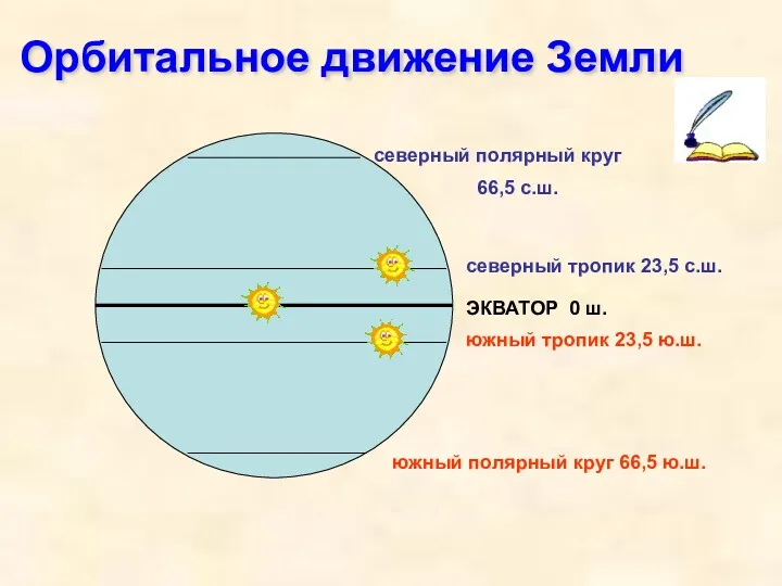 Орбитальное движение Земли ЭКВАТОР 0 ш. северный тропик 23,5 с.ш.