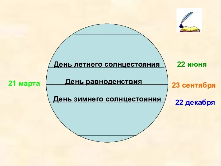 21 марта 23 сентября День равноденствия День летнего солнцестояния 22 июня День зимнего солнцестояния 22 декабря