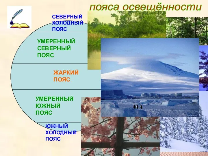 ЖАРКИЙ ПОЯС УМЕРЕННЫЙ СЕВЕРНЫЙ ПОЯС УМЕРЕННЫЙ ЮЖНЫЙ ПОЯС СЕВЕРНЫЙ ХОЛОДНЫЙ ПОЯС ЮЖНЫЙ ХОЛОДНЫЙ ПОЯС пояса освещённости