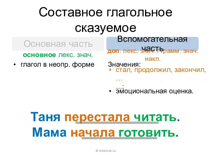 Составное глагольное сказуемое © InfoUrok.ru Основная часть Вспомогательная часть глагол в неопр. форме