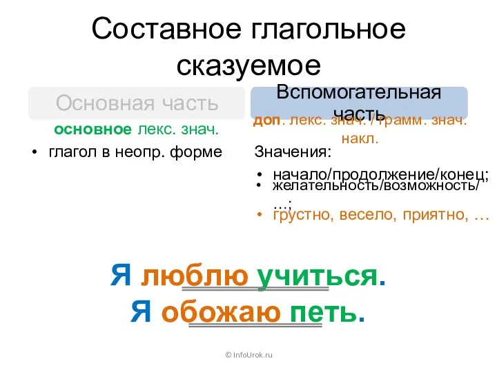 Составное глагольное сказуемое © InfoUrok.ru Основная часть Вспомогательная часть глагол
