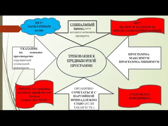 СОЦИАЛЬНЫЙ проект, цель которого возможно проверить ОРГАНИЧНО СОЧЕТАТЬСЯ С ПАРТИЙНОЙ