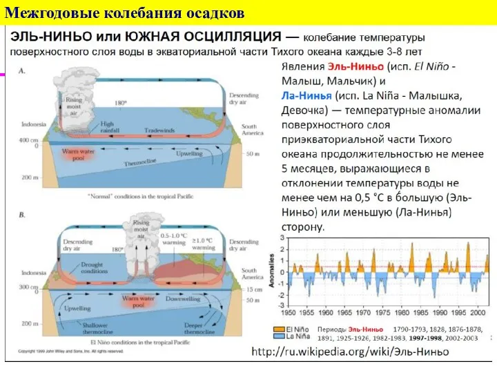 Межгодовые колебания осадков