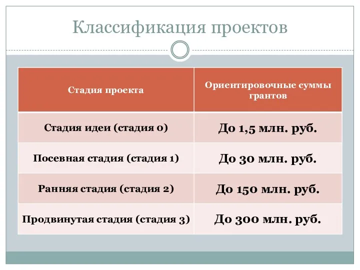 Классификация проектов