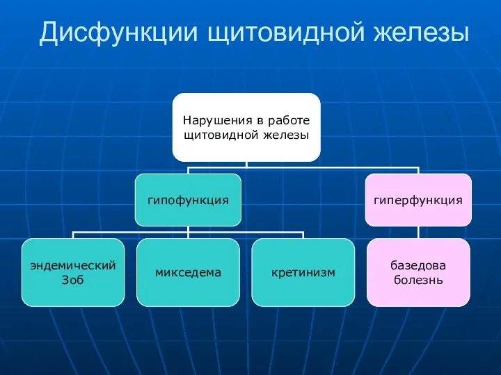 Дисфункции щитовидной железы