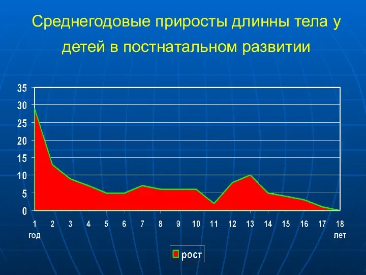 Среднегодовые приросты длинны тела у детей в постнатальном развитии