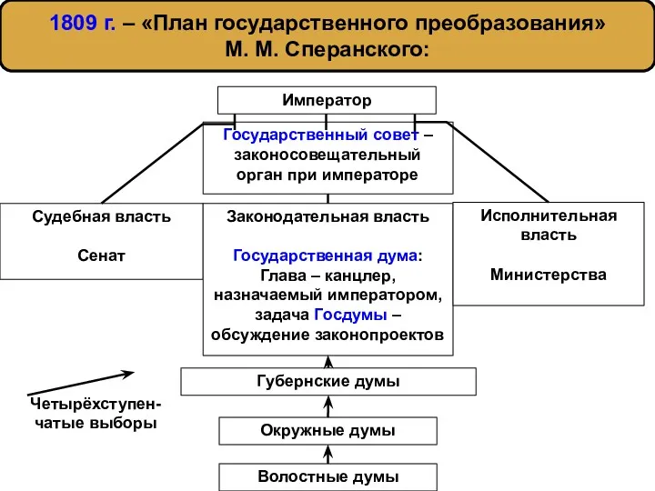 1809 г. – «План государственного преобразования» М. М. Сперанского: Император