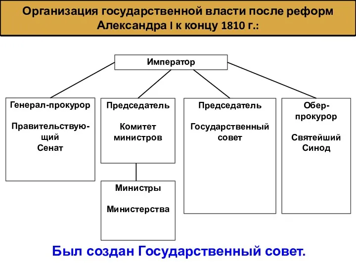 Организация государственной власти после реформ Александра I к концу 1810
