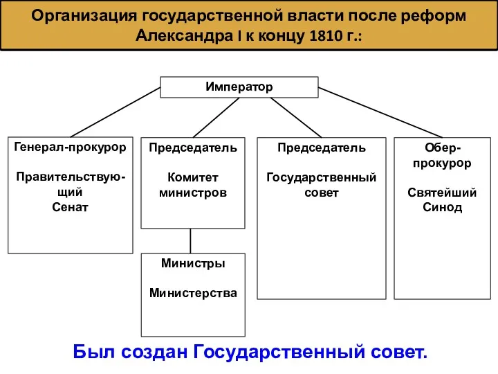 Организация государственной власти после реформ Александра I к концу 1810 г.: Император Генерал-прокурор