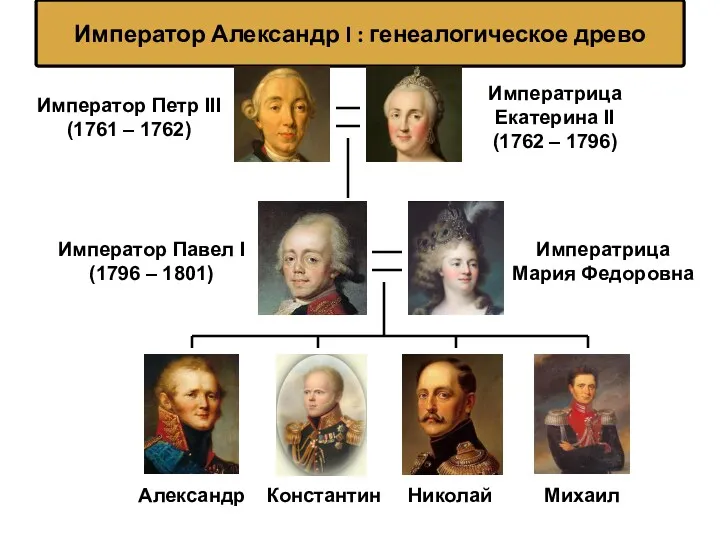 Император Александр I : генеалогическое древо Император Петр III (1761 – 1762) Императрица