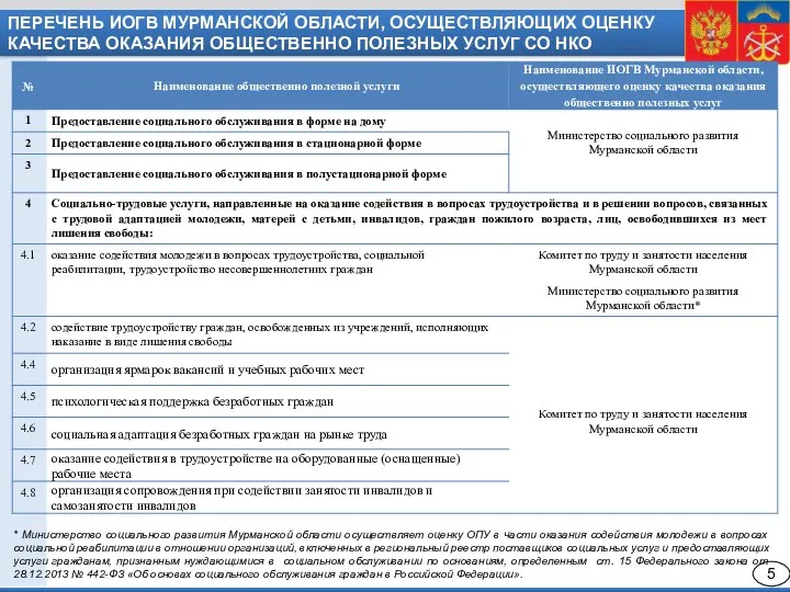 ПЕРЕЧЕНЬ ИОГВ МУРМАНСКОЙ ОБЛАСТИ, ОСУЩЕСТВЛЯЮЩИХ ОЦЕНКУ КАЧЕСТВА ОКАЗАНИЯ ОБЩЕСТВЕННО ПОЛЕЗНЫХ