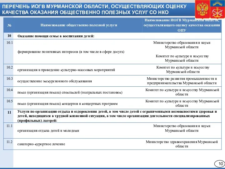 ПЕРЕЧЕНЬ ИОГВ МУРМАНСКОЙ ОБЛАСТИ, ОСУЩЕСТВЛЯЮЩИХ ОЦЕНКУ КАЧЕСТВА ОКАЗАНИЯ ОБЩЕСТВЕННО ПОЛЕЗНЫХ УСЛУГ СО НКО