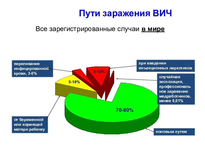 Пути заражения ВИЧ Все зарегистрированные случаи в мире случайная экспозиция,